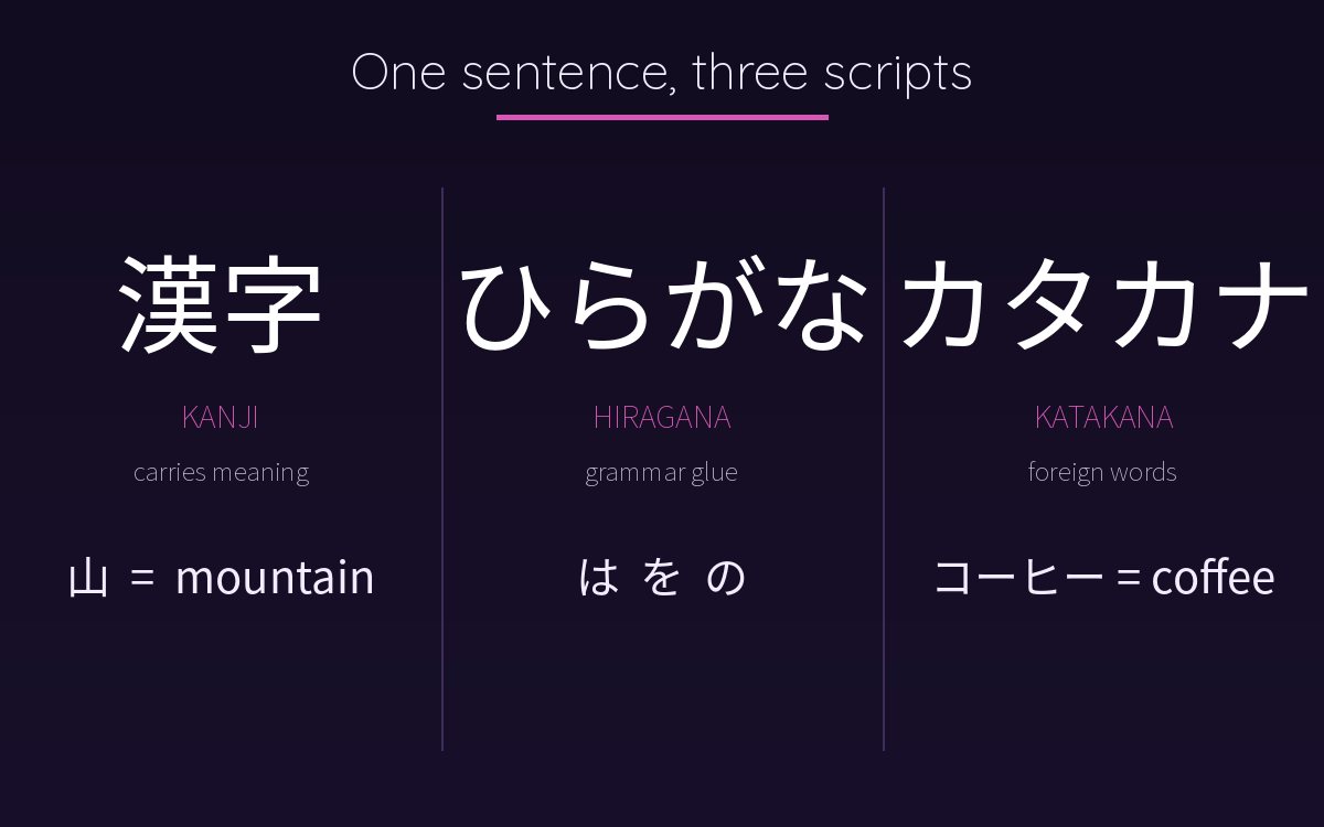 Graphic showing kanji, hiragana and katakana and what each does