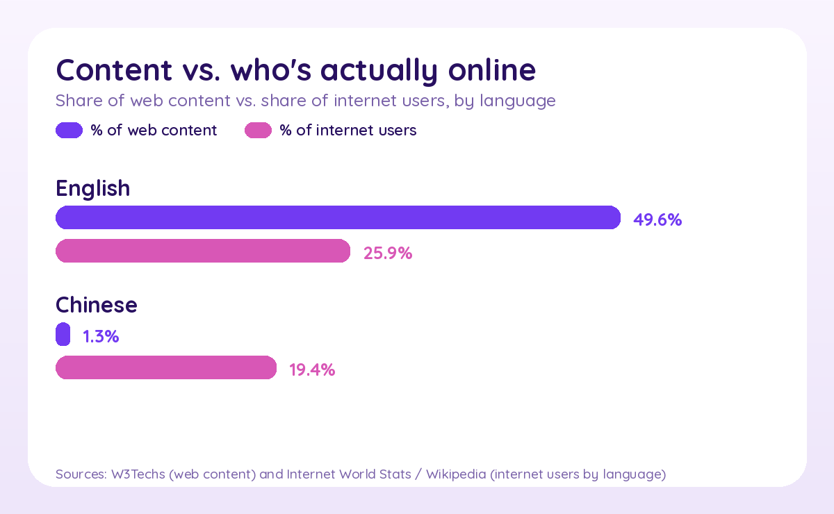 Share of web content vs. share of internet users, English and Chinese