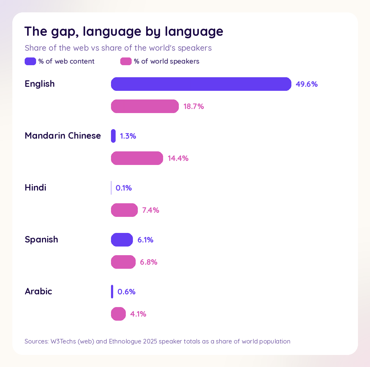 The gap between share of web content and share of the world's speakers, by language