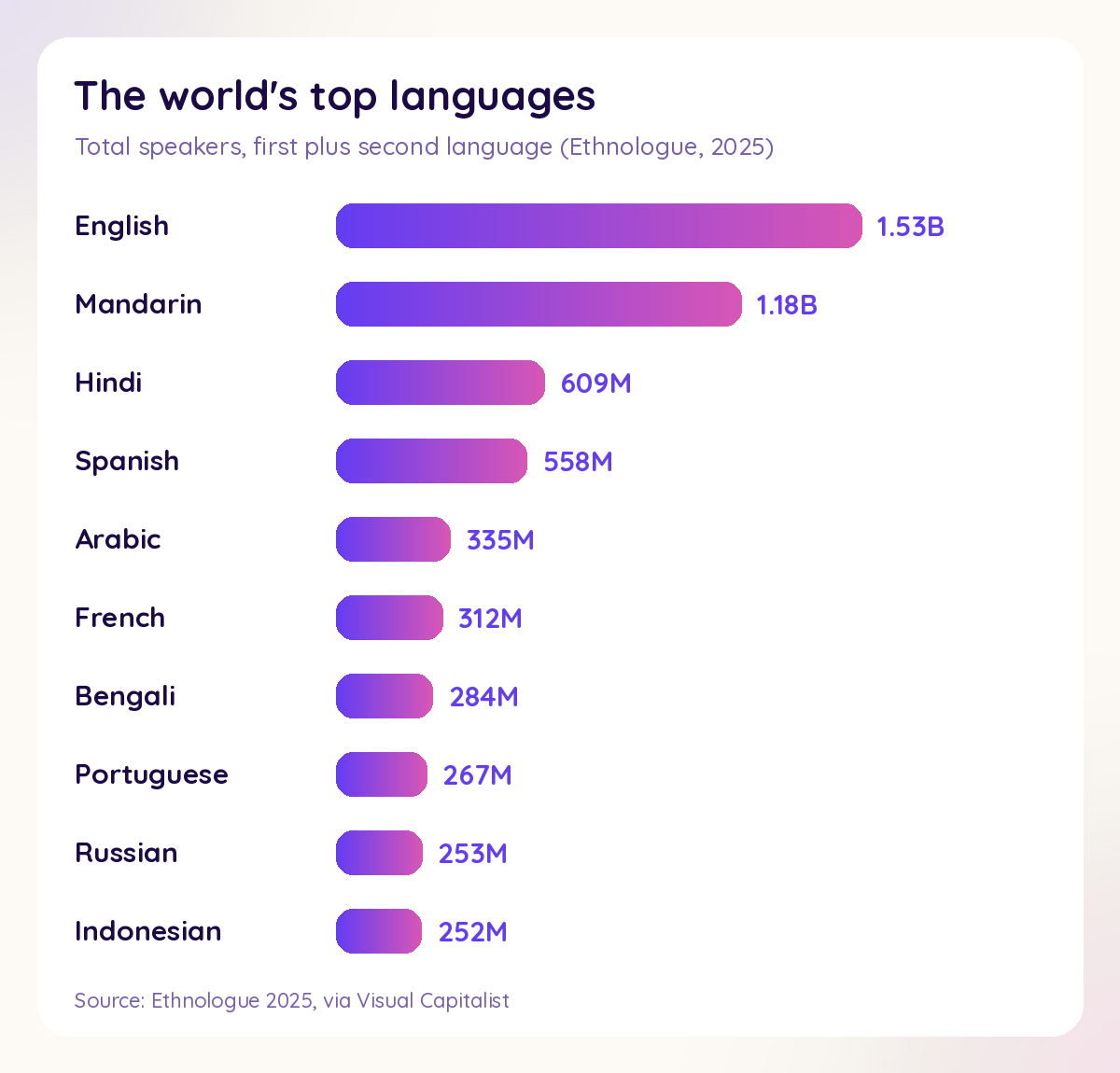 The world's most spoken languages by total speakers, Ethnologue 2025