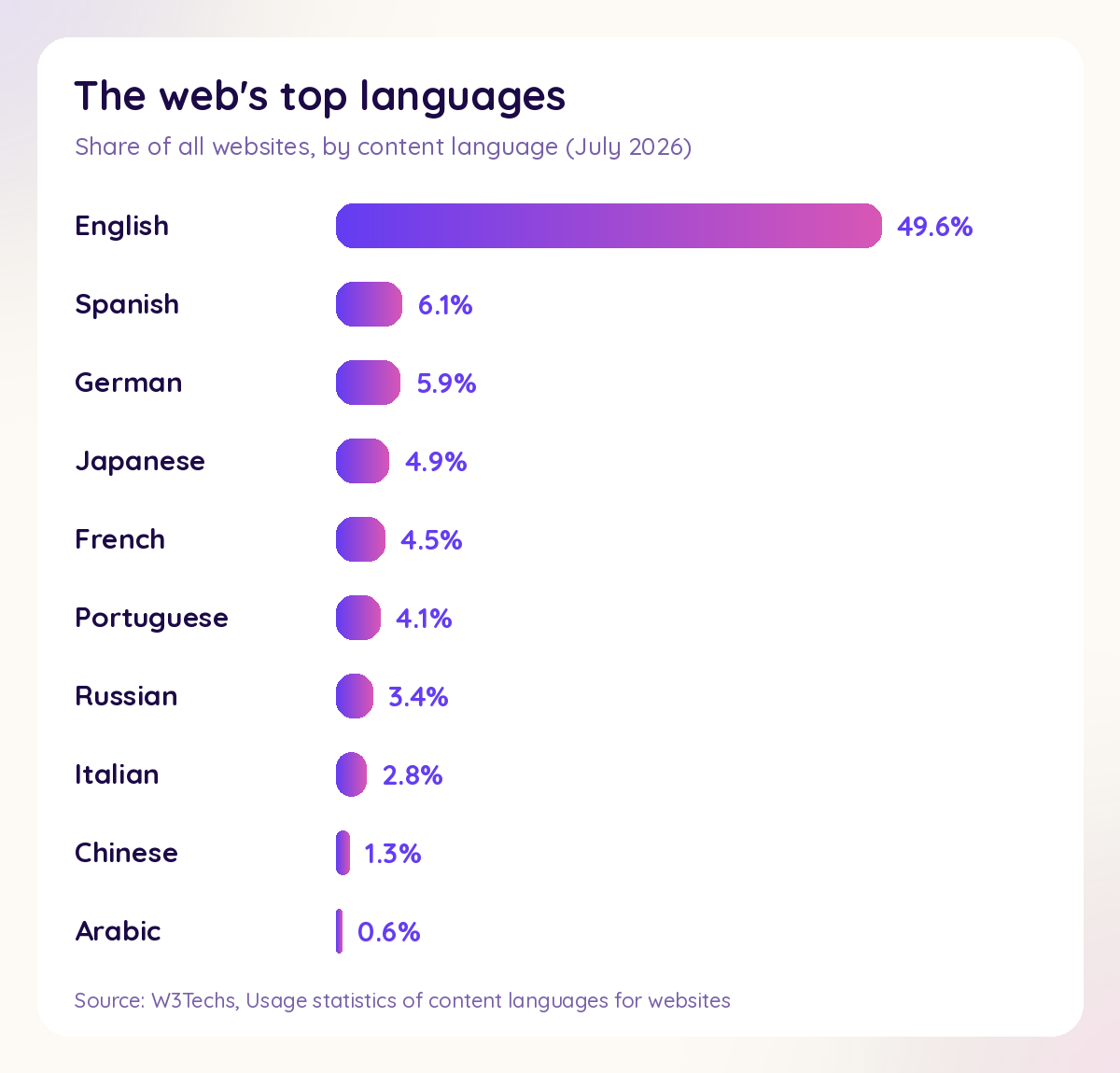 The web's top languages by share of websites, from W3Techs, July 2026
