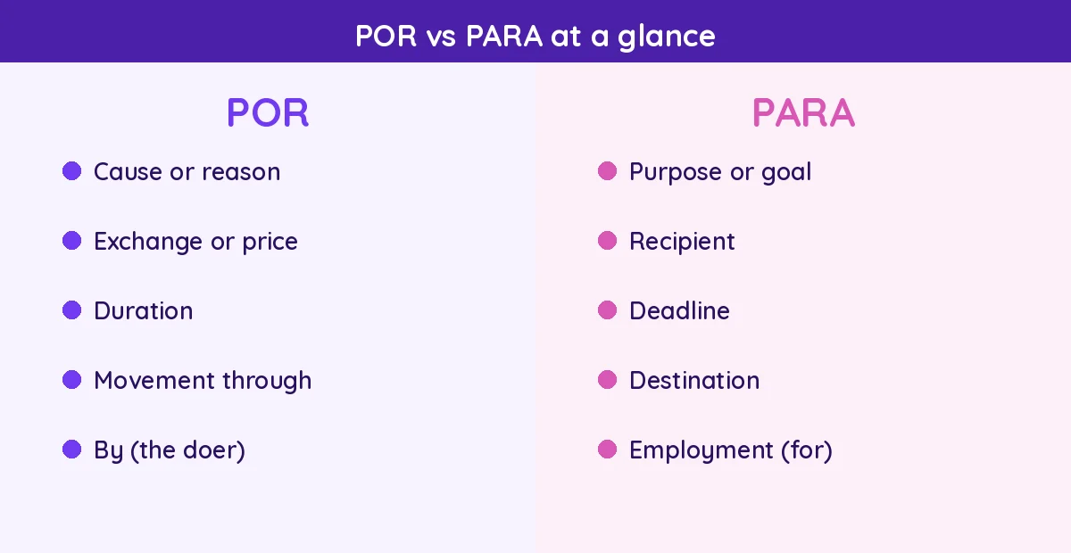 POR vs PARA at a glance: cause, exchange, duration, movement and the doer on one side; purpose, recipient, deadline, destination and employment on the other