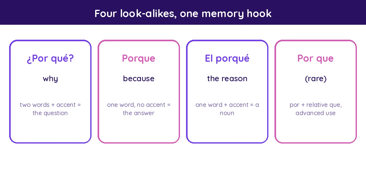 Four look-alikes, one memory hook: por qué asks, porque answers, el porqué is the reason, por que is rare