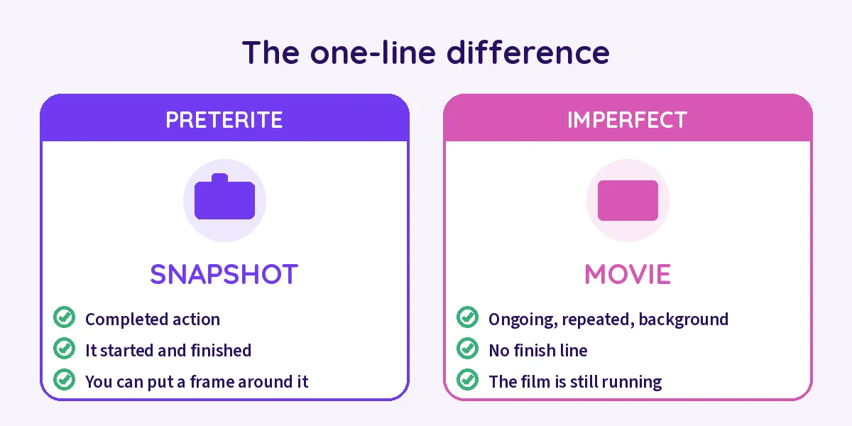 The preterite takes a snapshot of a finished action, the imperfect rolls the movie of what was going on