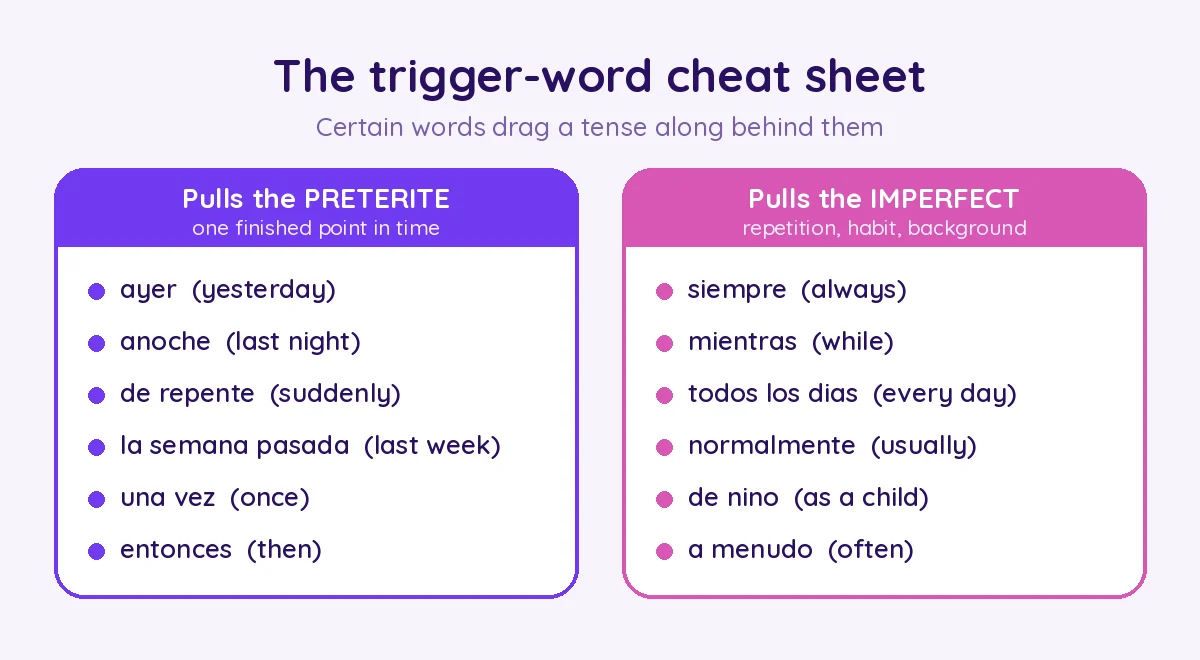 Trigger words for the preterite point at one moment: ayer, anoche, de repente; trigger words for the imperfect sweep across time: siempre, mientras, todos los dias