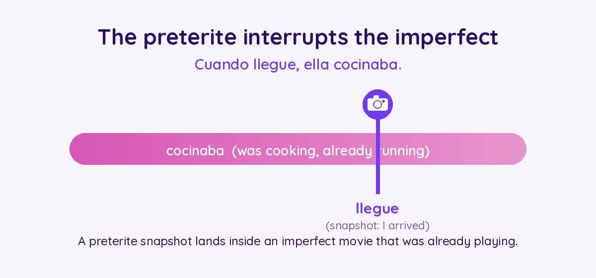 When I arrived she was cooking: llegue is the preterite snapshot that interrupts cocinaba, the imperfect movie already running