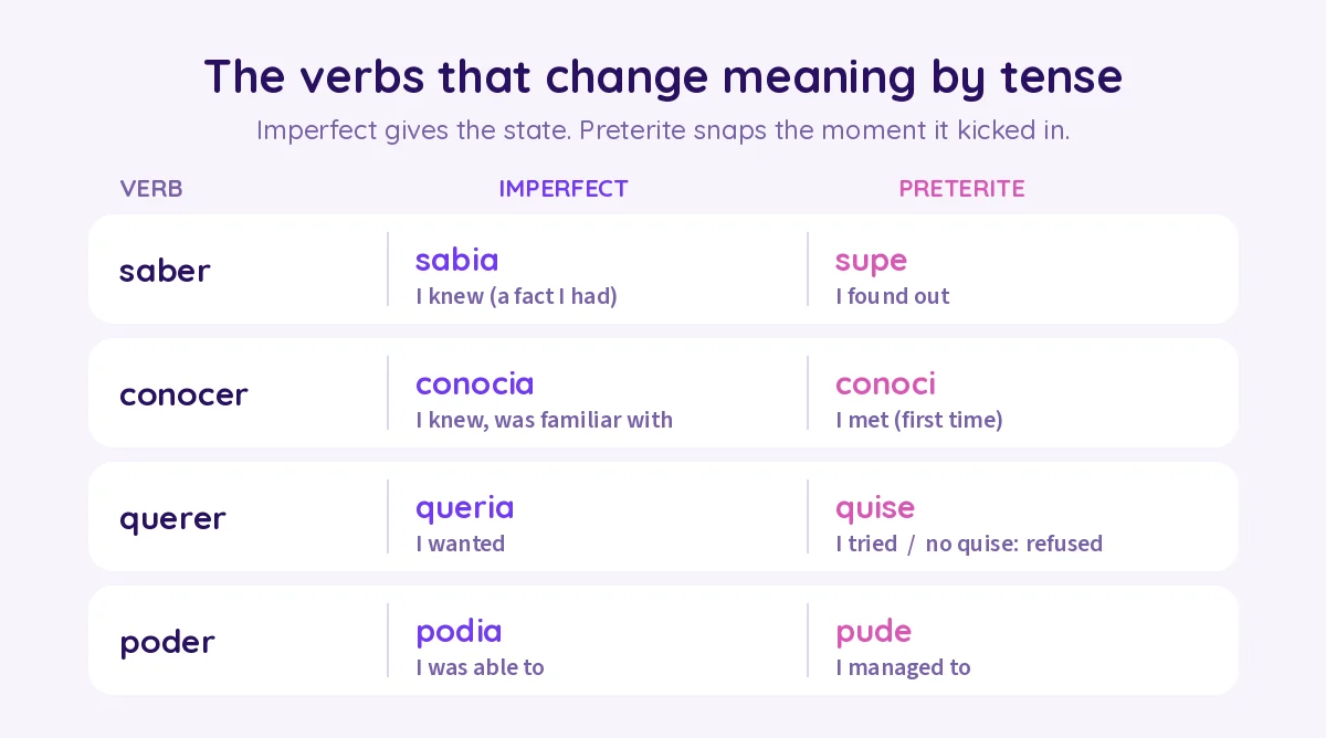Verbs that flip meaning by tense: sabia I knew vs supe I found out, conocia I knew vs conoci I met, queria I wanted vs quise I tried, podia I could vs pude I managed