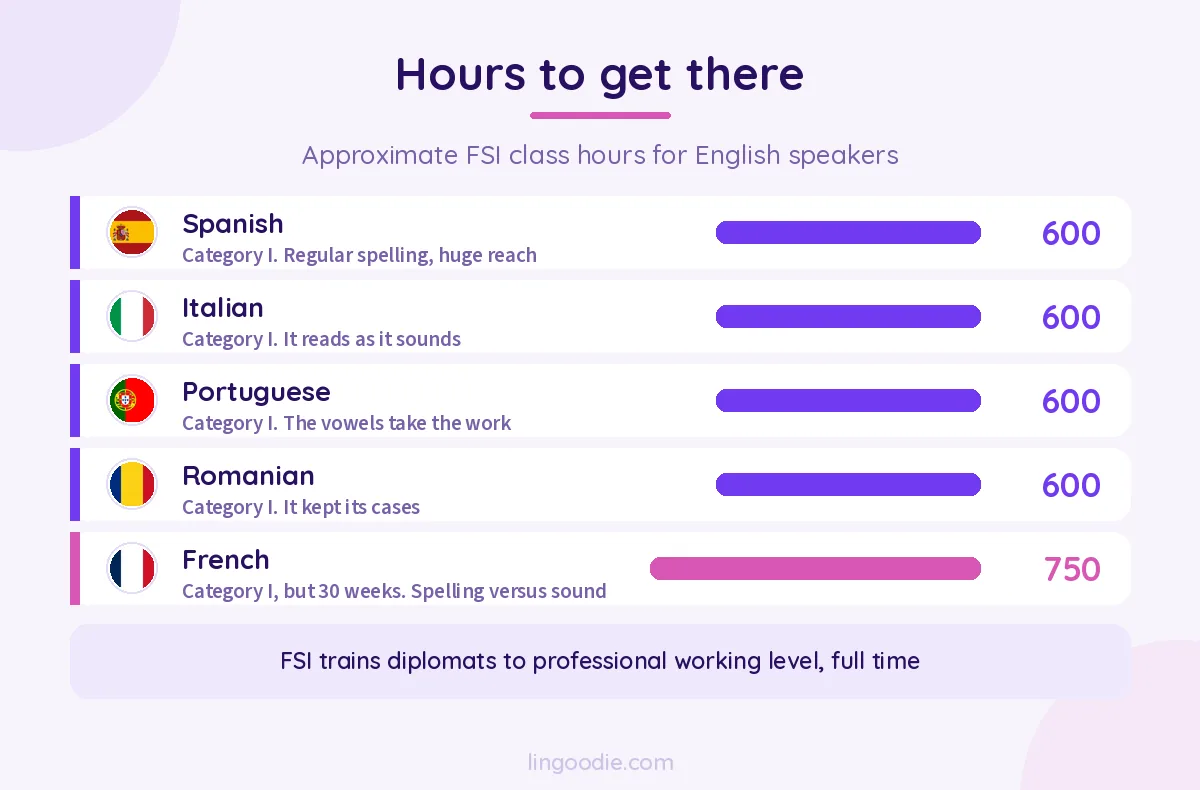 Approximate FSI class hours for Romance languages, showing French taking longer than Spanish, Italian and Portuguese