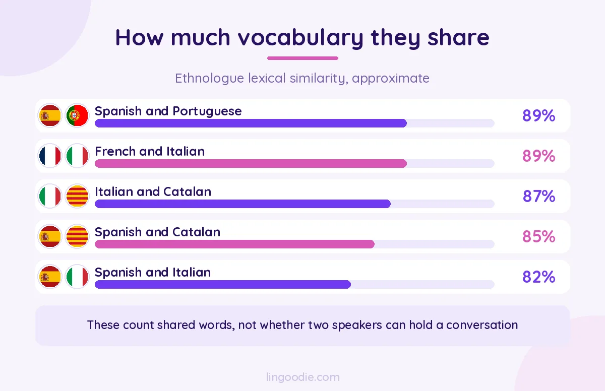 Chart of approximate lexical similarity between the main Romance languages, with flags