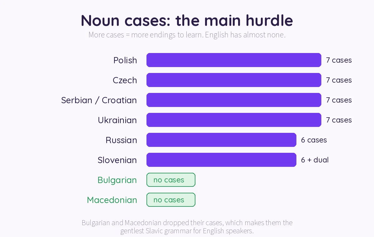 Bar chart of noun cases by Slavic language, showing Bulgarian and Macedonian have none