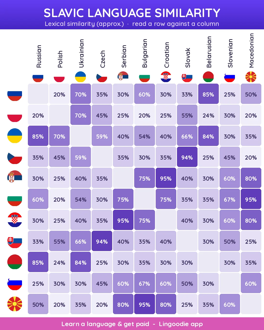 Lingoodie chart of approximate lexical similarity between the Slavic languages, with flags