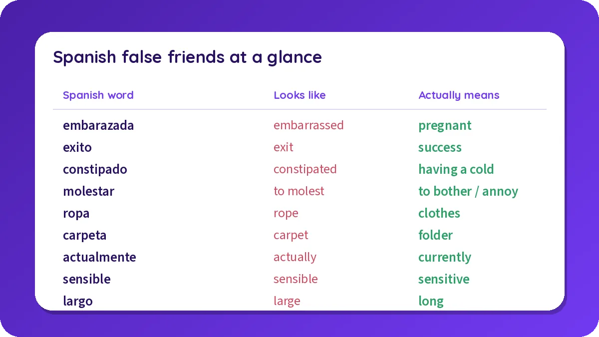 Spanish false friends at a glance: embarazada, exito, constipado, molestar, ropa, carpeta, actualmente, sensible, largo