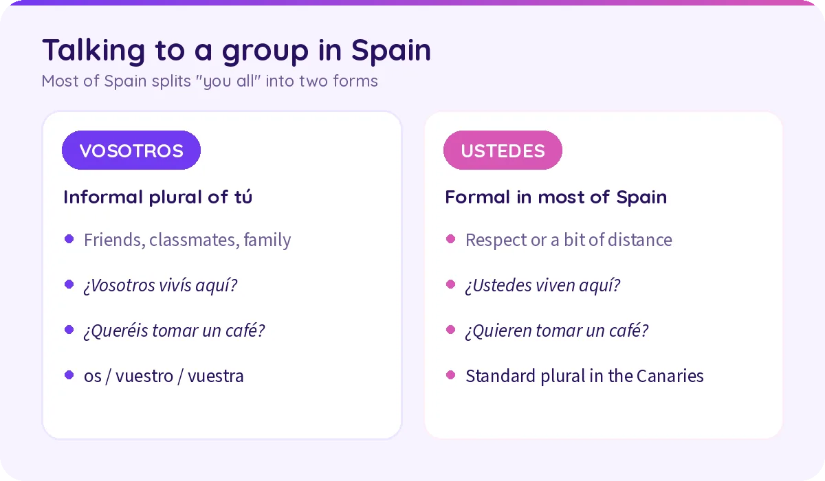Comparison card: vosotros is the informal plural in most of Spain, ustedes is formal, and ustedes is the standard plural in the Canary Islands