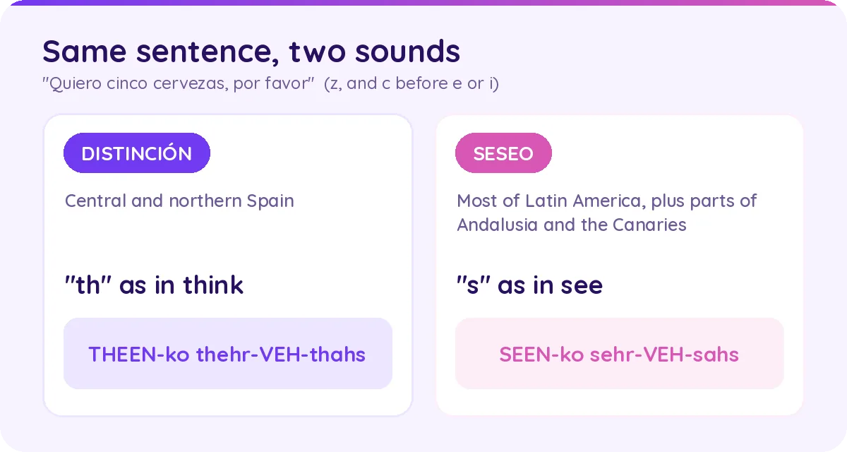Same sentence, two sounds: distinción in central and northern Spain versus seseo in most of Latin America, parts of Andalusia and the Canaries