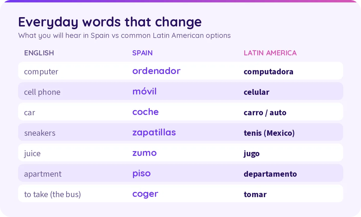 Cheat sheet of everyday words in Spain versus Latin America: ordenador, móvil, coche, zapatillas, zumo, piso and coger