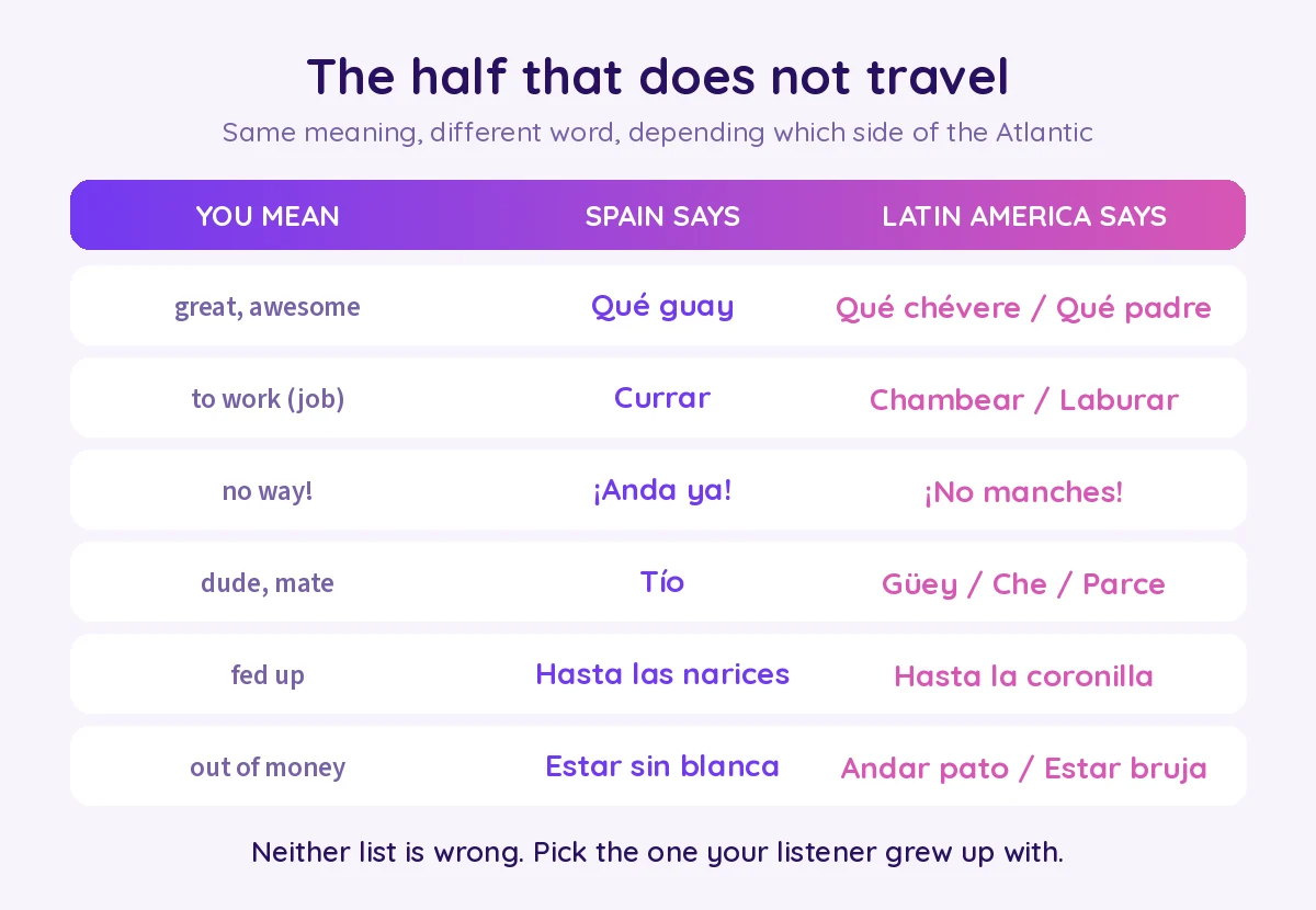 Table comparing Spanish and Latin American versions of six common expressions