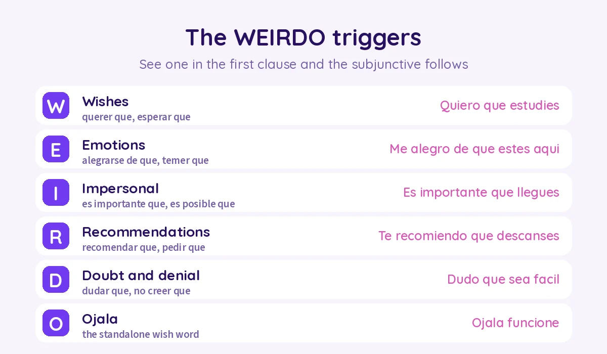 The WEIRDO triggers for the Spanish subjunctive: Wishes, Emotions, Impersonal expressions, Recommendations, Doubt and denial, Ojala