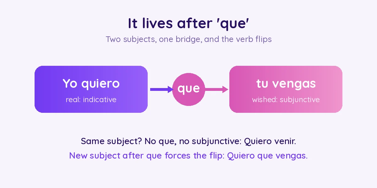 The two-clause machine: subject one plus a trigger, then que, then a new subject plus the subjunctive verb
