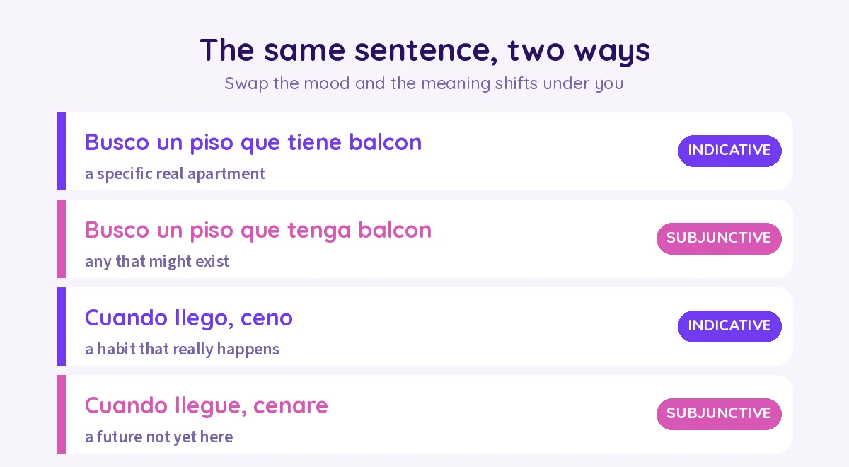 Busco un piso que tiene balcon points at a real apartment, que tenga balcon at any that might exist; cuando llego is a habit, cuando llegue is a pending future